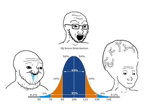 Iq Bell Curve Meme Template