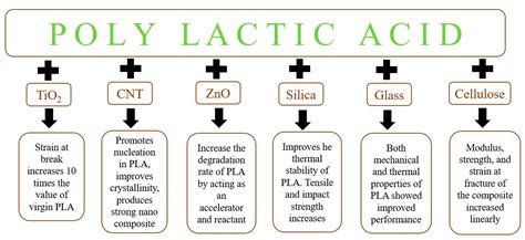 Materials | Free Full-Text | Critical Review on Polylactic Acid ...