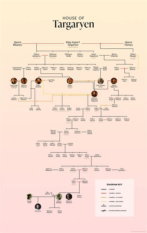 Your Ultimate Guide to the Long and Twisted Targaryen Family Tree ...