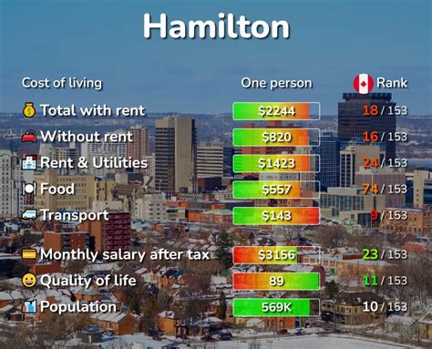 Hamilton, Ontario: Cost of Living, Prices for Rent & Food