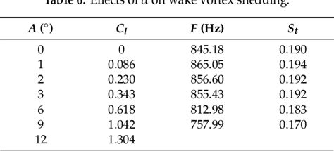 Figure 13 from Numerical Simulation on Vortex Shedding from a Hydrofoil ...