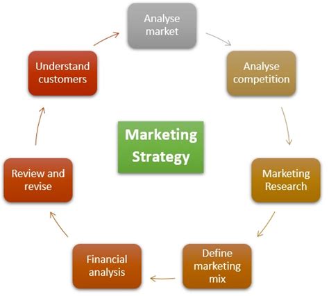 Marketing Strategy - Meaning, Importance, Steps, Stages & Example ...