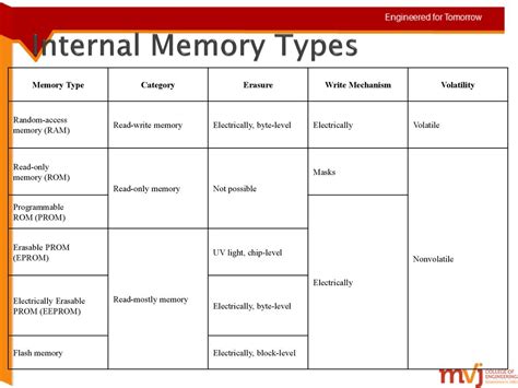 Subject Name: Embedded system Design Subject Code: 10EC74 - ppt download