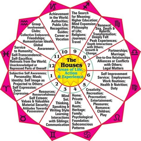 Astrology Planets Houses Signs Chart | Birth chart astrology, Astrology ...