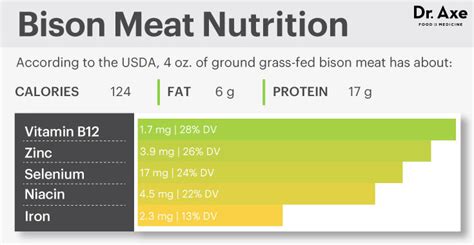 6 Reasons to Try Bison Meat Now (It's Lean!) - Dr. Axe