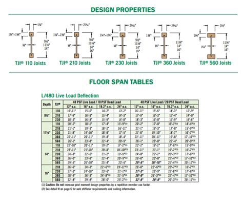 Engineered Floor Joist Span Tables | Floor Roma