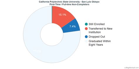 Cal Poly Acceptance Rate By Major – CollegeLearners.com