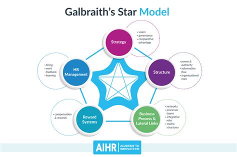 Organization Design Models