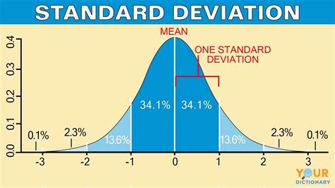 Examples of Standard Deviation and How It’s Used | YourDictionary