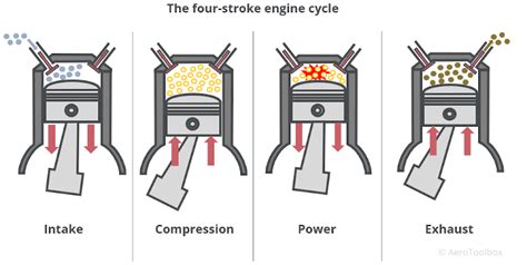 The Four Stroke Engine Cycle (2023)