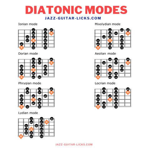 Diatonic Modes On Guitar | Guitar lessons, Guitar chords, Learn guitar ...