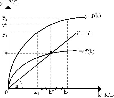 Solow Growth Model for Steady State Model | Download Scientific Diagram