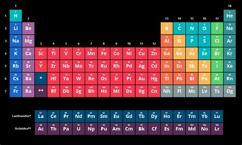 The Periodic Table of Elements | Earth Science | Visionlearning