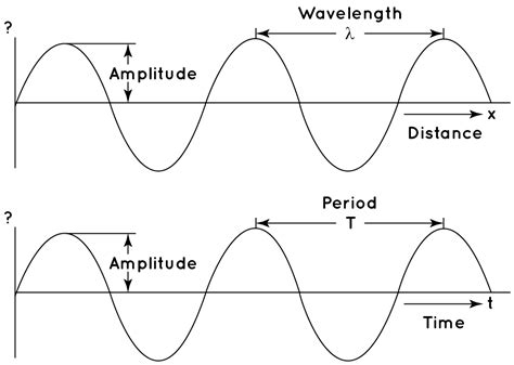 Virus curriculum extraterrestre how do you calculate amplitude Opiacé ...