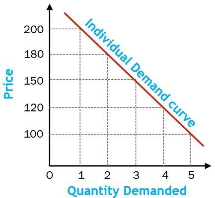 Market Demand Curve Table