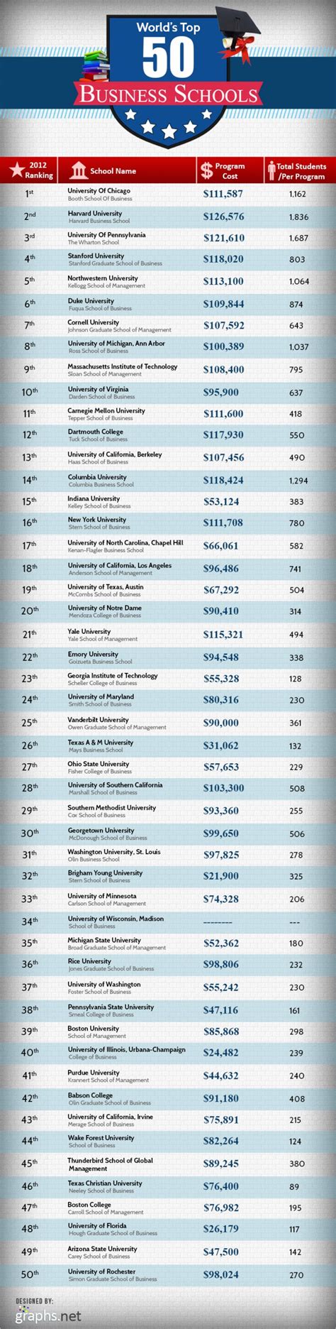 Top 50 Best Undergraduate Business Schools in the US - BrandonGaille.com