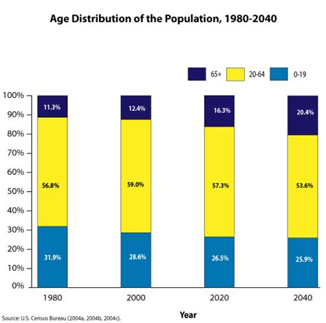 The US Population Is Aging | Urban Institute