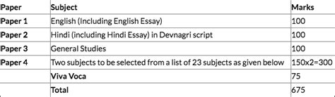 HCS EXAM - Haryana Civil Service Exam, Syllabus, Pattern & Tips