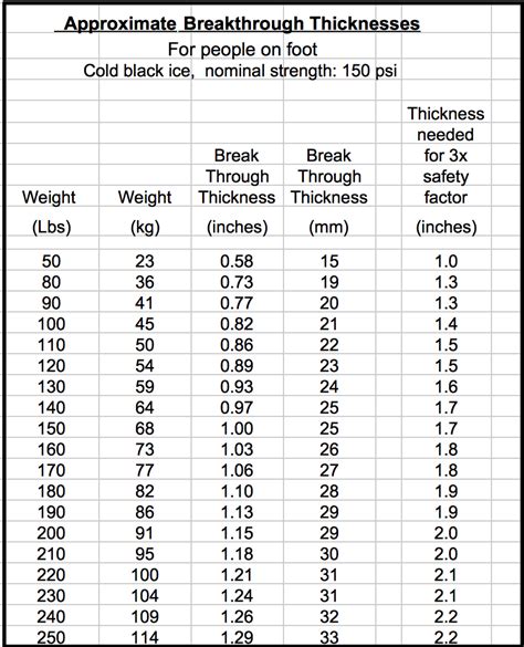 Lake Ice - Breakthrough Thickness