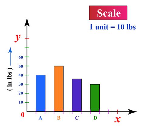 Bar Graph Maker - Cuemath