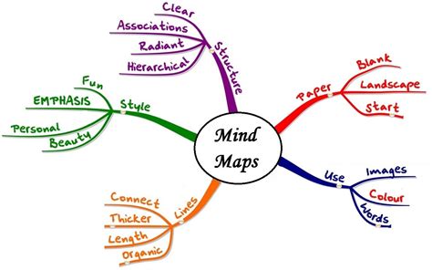 How to Mind Map to Visualize Ideas (With Mind Map Examples) - LifeHack ...