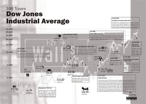 Dow Jones Historical Chart' Poster By MrTKBooker Displate | lupon.gov.ph