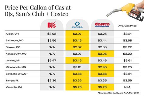 Whose Gas Is Cheapest — Costco, Sam's Club, or BJ's? - The Krazy Coupon ...