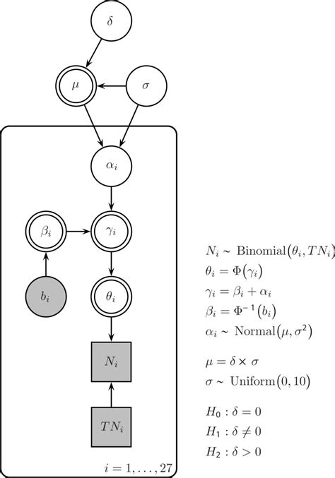 Bayesian graphical model for the Saint cities data. Parameter αi ...