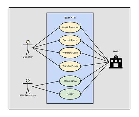 Bank Uml Diagram How To Create A Bank Atm Use Case Diagram Bank | Porn ...