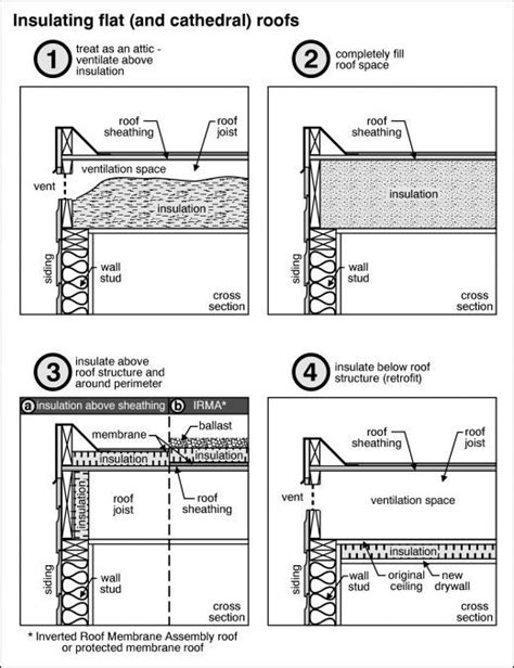 insulation for flat roof without attic - kolasa-spoden