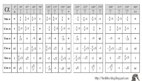 Trudiogmor: Tabel Sin Cos Tan 0 Sampai 360