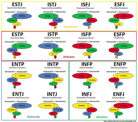 Picture showing 4 functions of each MBTI type.: mbti | Mbti functions ...