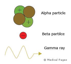 Clean Energy Prof: The Fermi Chronicles - Part 3: Radiation Types