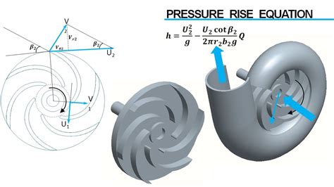 Centrifugal Pumps: Centrifugal Pumps Open Impeller