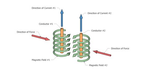 Electromagnetic Forces - Engineers Tools