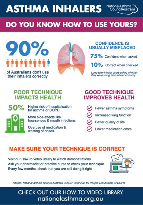 Ninety per cent of Australians with asthma use their inhalers ...