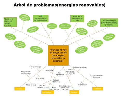 ENERGÍA RECICLABLE: Árbol de problemas