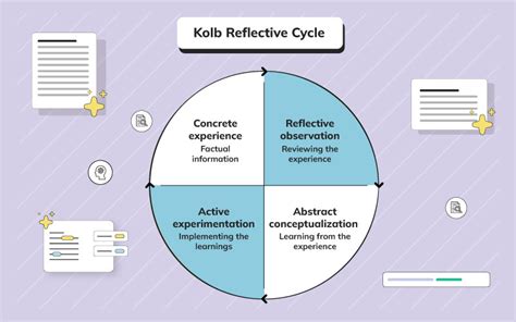 Meticulous Exaggeration of Kolb’s Reflective Cycle