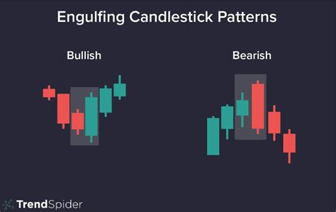 Engulfing Candlestick Patterns: A Trader’s Guide | TrendSpider Learning ...