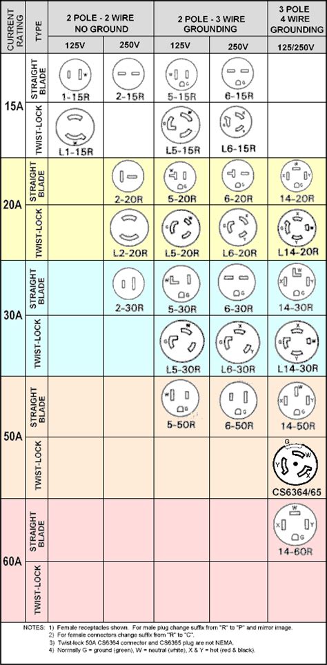 NEMA Plug and Receptacle Configurations