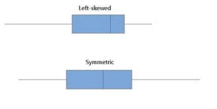 Skewed Distribution - Z TABLE