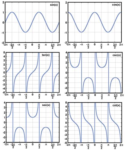 SparkNotes: Trigonometry: Graphs: Graphs of Trigonometric Functions