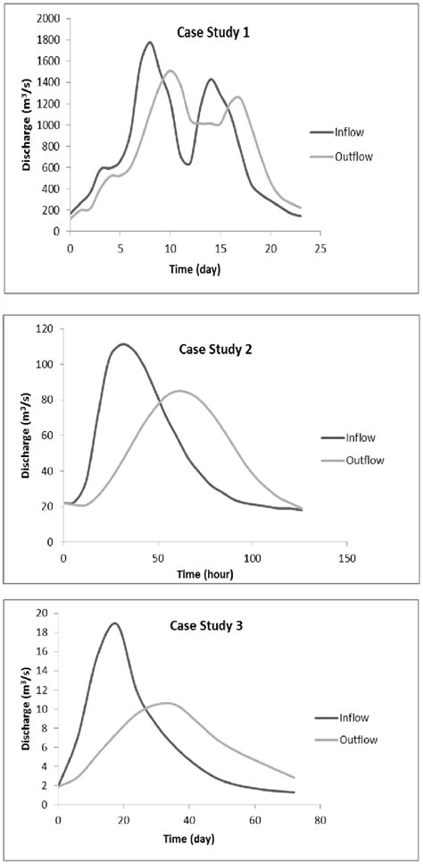 Different hydrograph examples as case study. | Download Scientific Diagram