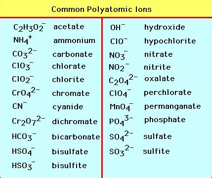 Periodic Table With Charges And Polyatomic Ions