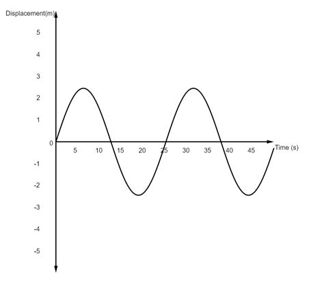 The time taken by the bob of a pendulum to complete one oscillation is ...