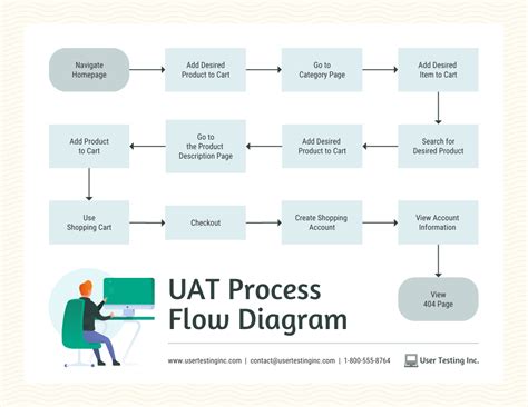 UAT Process Flow Diagram Template