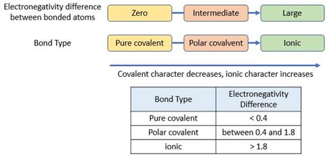 6.4 Polarity of Molecules | Introductory Chemistry