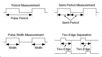 Measuring Period, Semi-Period, Pulse Width, and Two-Edge Separation