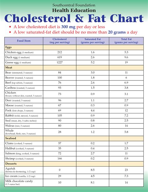 Low+Cholesterol+Food+Chart | Low cholesterol diet, Low cholesterol diet ...