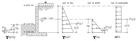 Worked Example: Retaining Wall Design | The Structural World